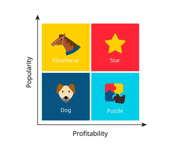 Menu Engineering Matrix Popularity Items Sold Profitability Graph Categorized Four — Stock Vector