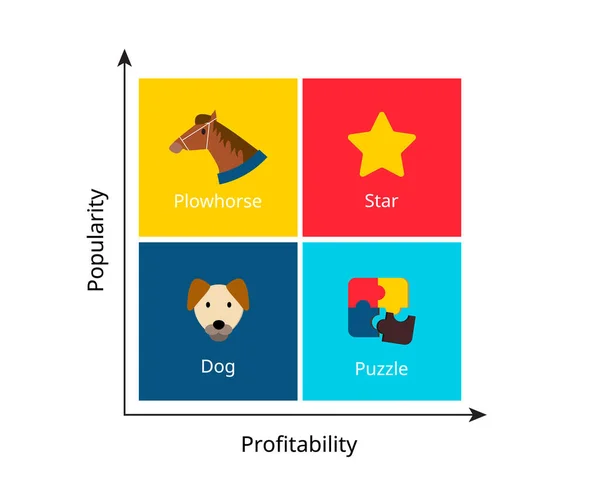Menyn Engineering Matris Populariteten Objekt Som Säljs Lönsamhet Diagram Kategoriseras — Stock vektor