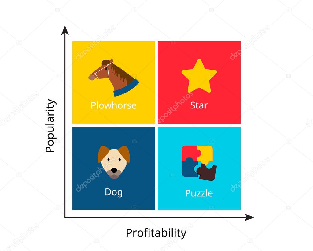 The menu engineering matrix is popularity of items sold vs profitability graph categorized into four quadrants