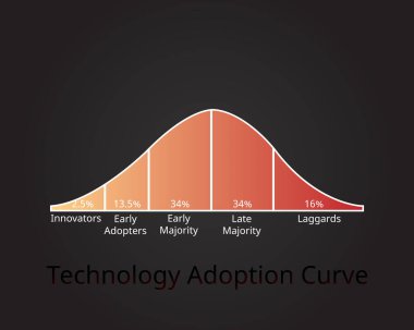 technology adoption curve or technology adoption life cycle vector clipart