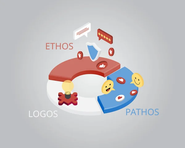 Этос Пафос Логотипы Являются Методами Убедительных Методов Рекламы — стоковый вектор