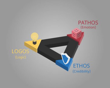 Ethos, pathos ve logos, üçgendeki İkna edici Reklam Teknikleri 'nin teknikleridir.