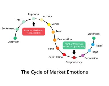 The cycle of market emotions which Human emotion drives financialmarkets in many stage