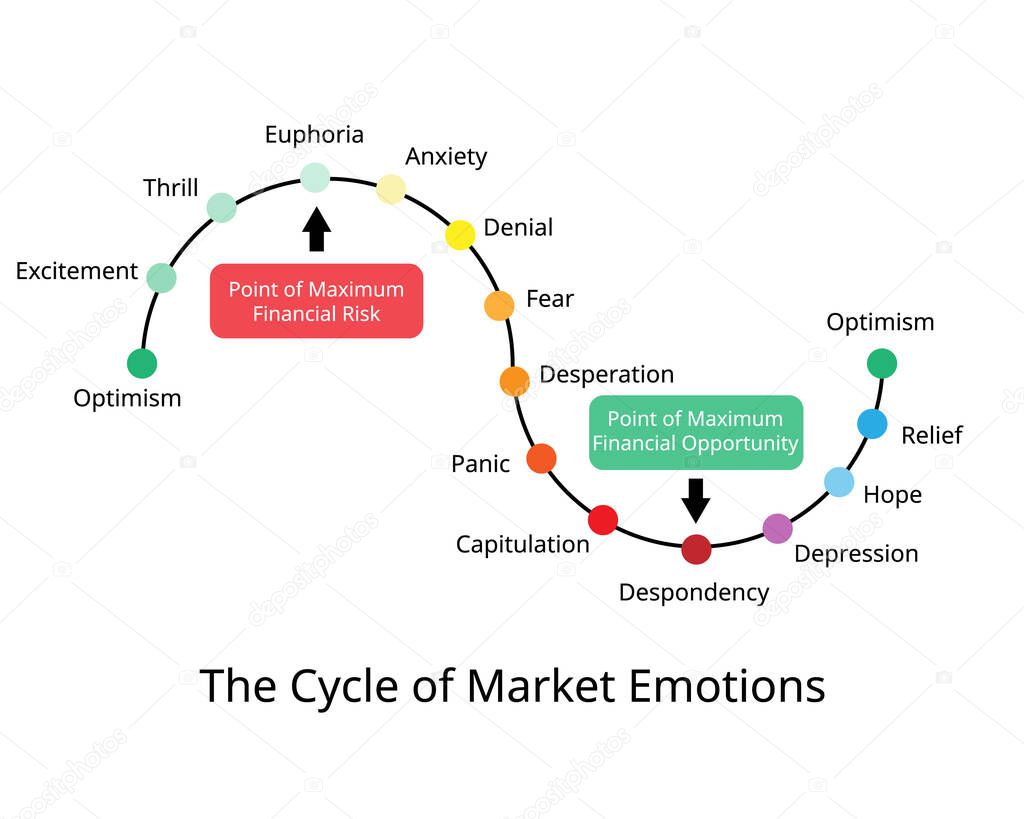 The cycle of market emotions which Human emotion drives financialmarkets in many stage