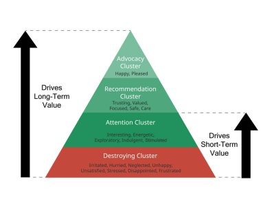 net emotional value or NEV to check customer emotion for hierarchy of emotional value