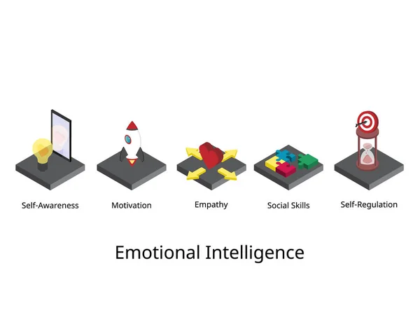Elementi Intelligenza Emotiva Come Auto Consapevolezza Autoregolamentazione Motivazione Empatia Abilità — Vettoriale Stock