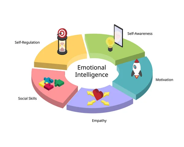 Elementos Inteligencia Emocional Tales Como Auto Conciencia Auto Regulación Motivación — Vector de stock