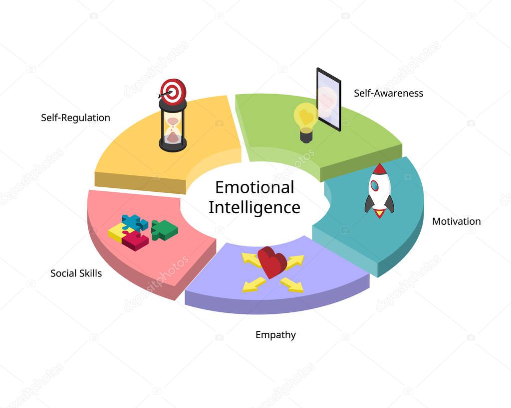 5 Elements of Emotional Intelligence or EQ such as Self-awareness, Self-regulation, motivation, Empathy, social skill