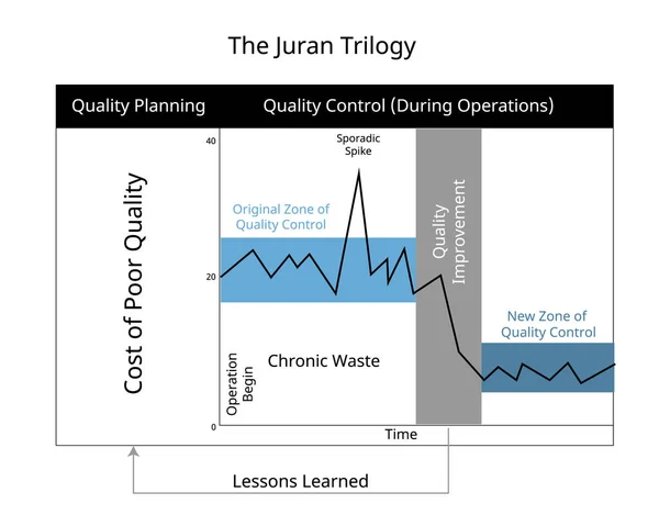 Τριλογία Juran Για Τον Σχεδιασμό Και Τον Έλεγχο Της Ποιότητας — Διανυσματικό Αρχείο