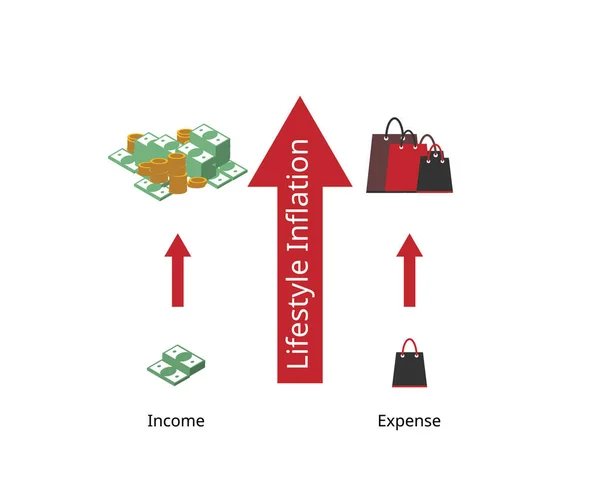 Livsstilsinflation Innebär Ökning Utgifterna När Enskild Inkomst Går Upp — Stock vektor