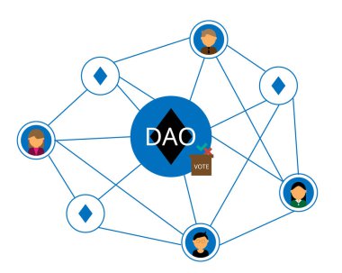DAO ya da Yerel Özerk Organizasyon Liderliği kod ve engelleme zinciri ile kontrol etmek için akıllıca bir kontrata sahiptir.