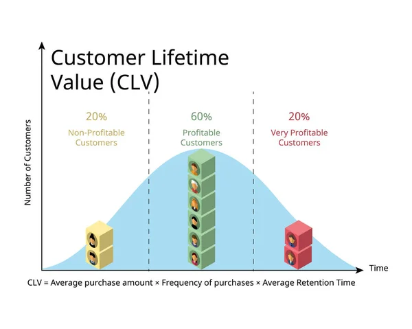 Customer Lifetime Value Clv Measure Average Customer Revenue Generated Entire — Stock Vector