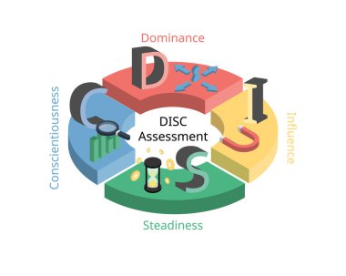 DISC assessment model for four main personality profiles of Dominance, influence, steadiness and conscientiousness clipart