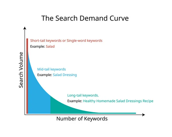 Long Tail Keywords Longer More Specific Keyword Phrases Visitors More — Wektor stockowy