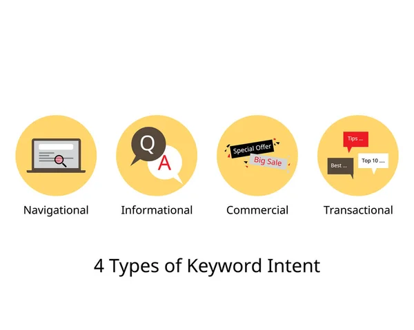 Types Keyword Intent Impact Search Marketing — Διανυσματικό Αρχείο