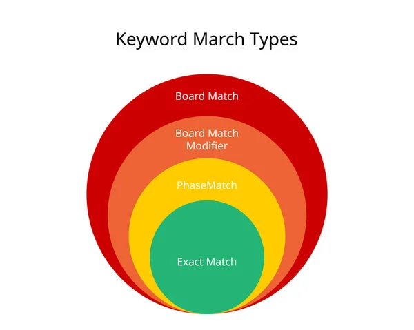 Types Keywords Match Search Paid Search — Διανυσματικό Αρχείο