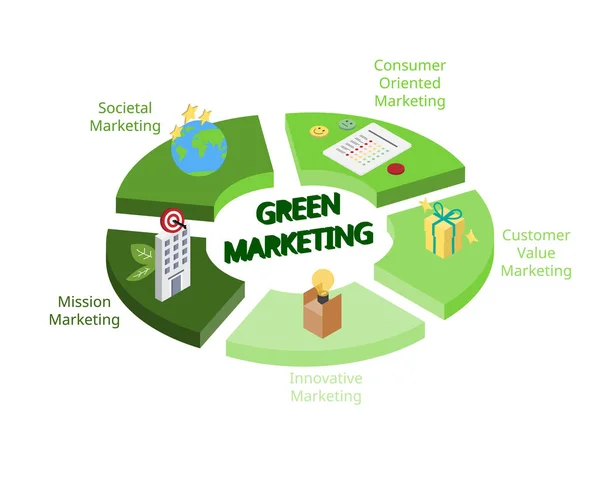 Principle Green Marketing Target Audience Eco Friendly Image Practice — ストックベクタ