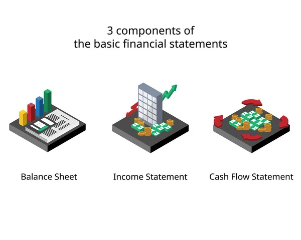 Components Basic Financial Statements Which Balance Sheet Income Statement Cashflow — Stok Vektör