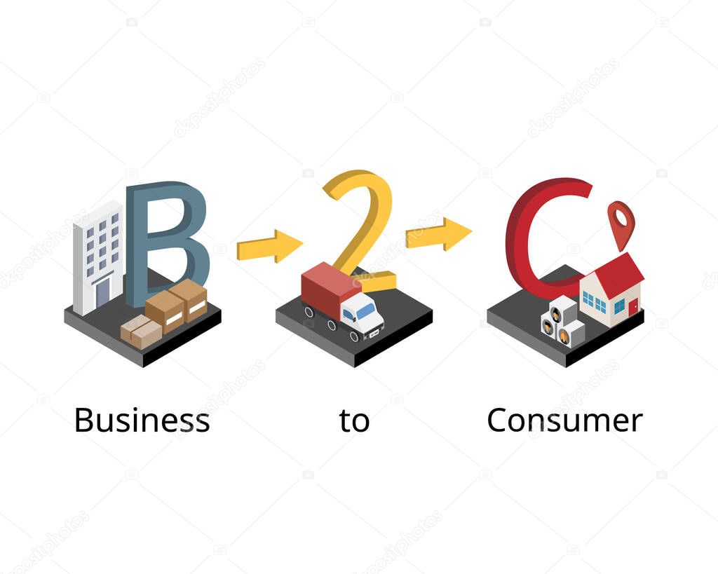 Business to consumer or B2C is a sales model in which products and services are sold between a company and consumer