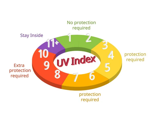 Ultraviolet Index Measure Level Radiation — ストックベクタ
