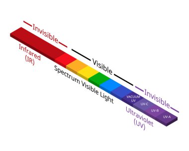Ultraviyole ve kızılötesinin görünür ve görünmez ışığı
