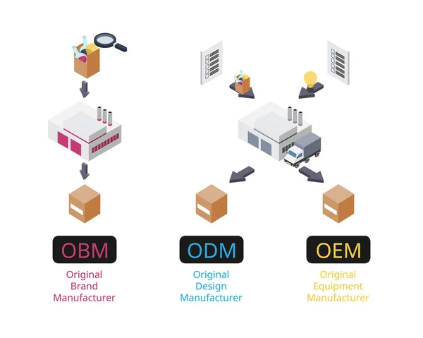 Oem Compare Odm Obm See Difference Type Manufacture — Stock Vector