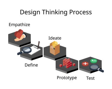 Design thinking process for way of working that seeks to understand users and solve problems. It consists of five phases of empathize, define, ideate, prototype and test