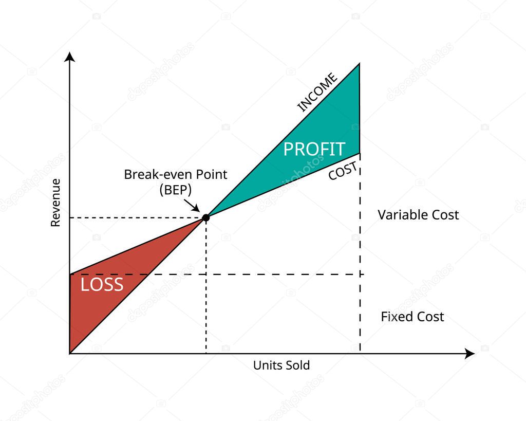 break even point or BEP or Cost volume profit graph of the sales units and the revenue sales