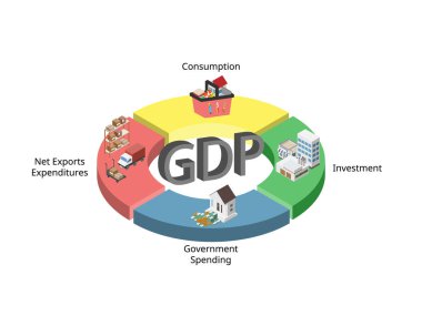 four components of gross domestic product or GDP are consumption, business investment, government spending, and net exports