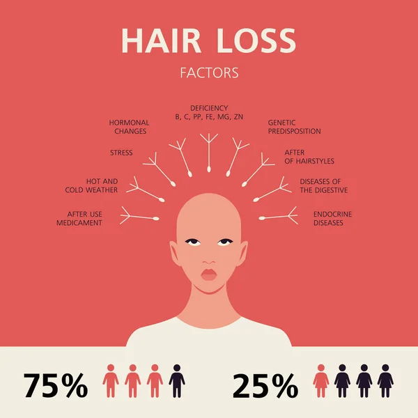 Kale Jonge Vrouw Factoren Van Haaruitval Alopecia Infographics Aziatische Etniciteit — Stockvector