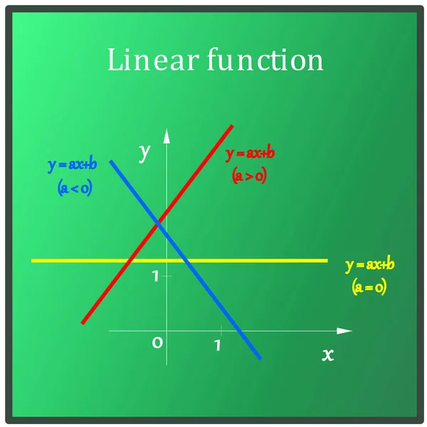 Basic Properties Linear Functions Coordinate Axis Green Board — Image vectorielle