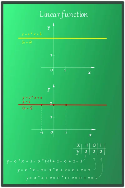 Una función lineal con un término lineal cero en general y luego un ...