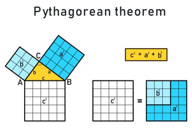 The Pythagorean Theorem of a right triangle