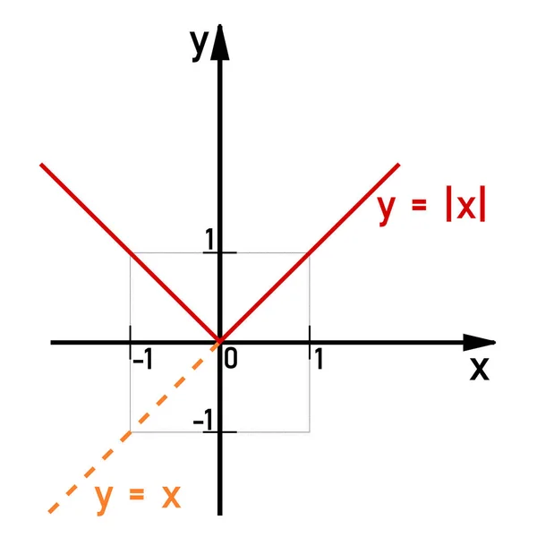 Grafische Kleurweergave Van Een Lineaire Functie Met Een Absolute Waarde — Stockvector