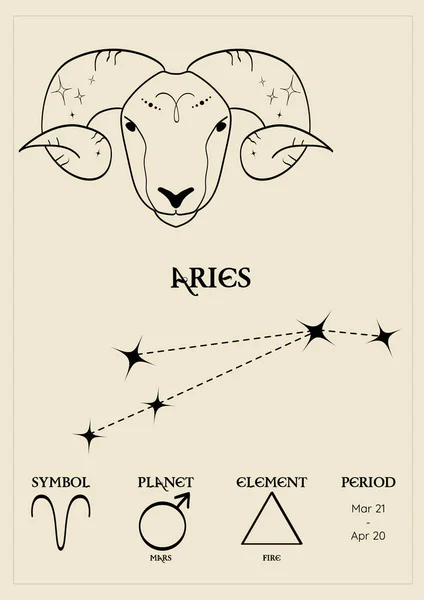 Poster Card Zodiacal Sign Aries Constellations Control Planet Period Element — Stockvector