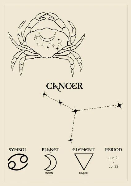 Poster Card Zodiacal Sign Cancer Constellations Control Planet Period Element — Stockvector