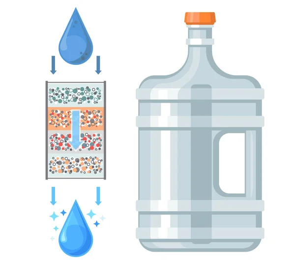 Droppe Renas Genom Filter Filtreringssystem Koncept Med Plastflaska Med Dricksvatten — Stock vektor