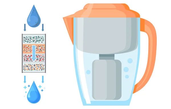 滴注经过过滤 过滤系统的概念与塑料壶与饮用水 水过滤电路和水的运动 过滤和箭头 通过降低污染来清洗液体 — 图库矢量图片