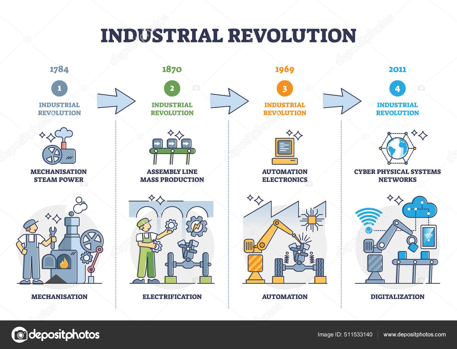 fases-da-revolu-o-industrial-e-diagrama-de-esbo-o-do-desenvolvimento