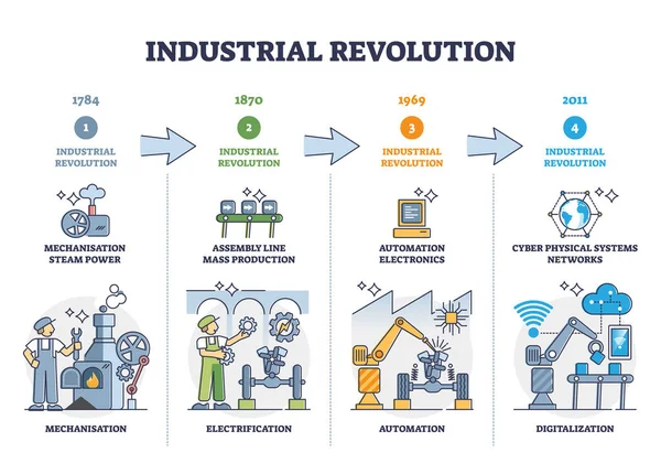 Etapas de la revolución industrial y esquema de desarrollo de la fabricación — Archivo Imágenes Vectoriales