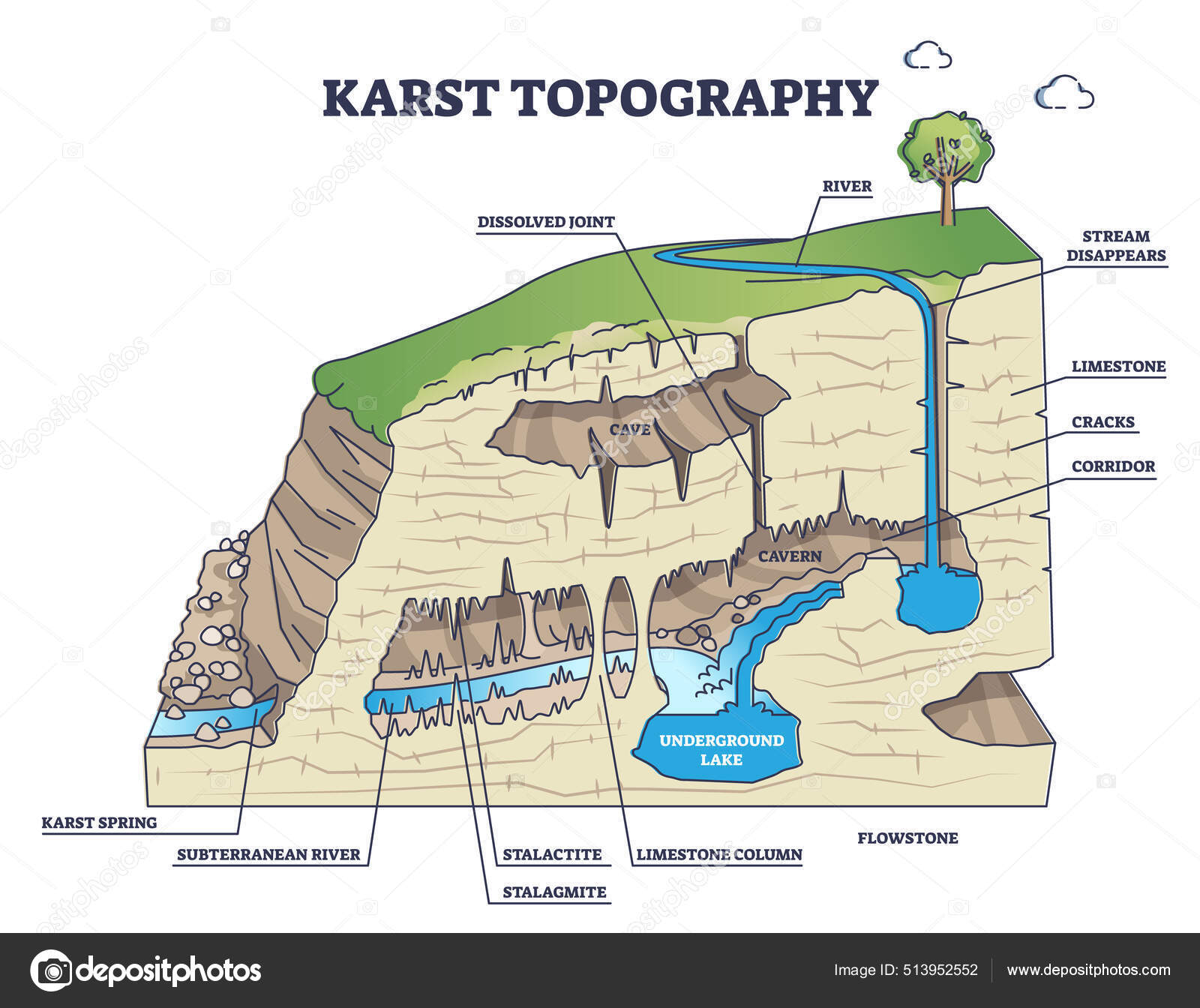 Topografía kárstica y diagrama geológico subterráneo de formación de