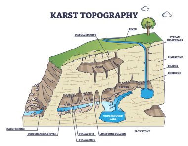Karst topoğrafyası ve jeolojik yeraltı mağara oluşumu şeması