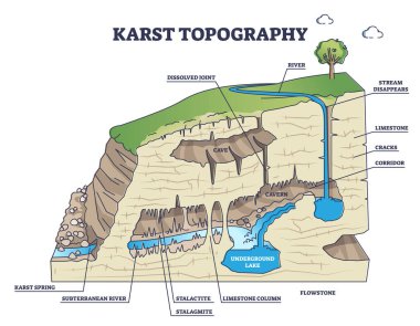 Karst topography and geological underground cave formation outline diagram clipart