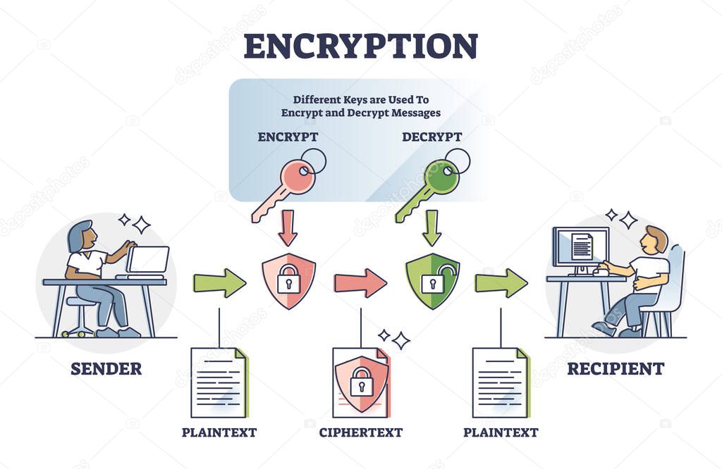 Encryption safety system explanation with encrypt and decrypt outline diagram