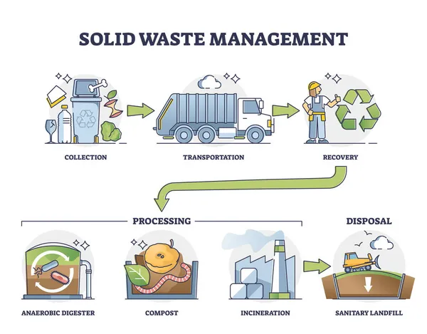 Solid waste management steps with processing and disposal outline diagram — Stock Vector