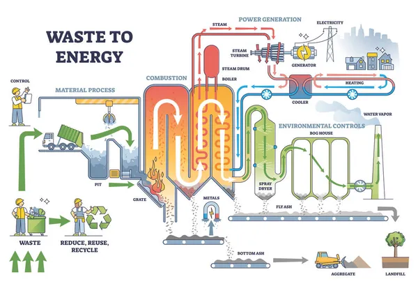 Hulladék-energia folyamat rendszer címkézett leíró lépésekkel vázlatos ábra — Stock Vector