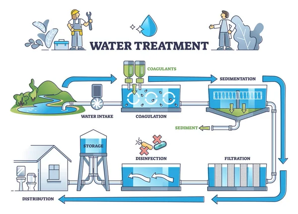 Tratamiento de aguas con coagulación, sedimentación y diagrama de contorno de filtros — Vector de stock