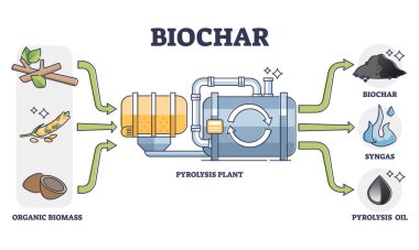 Biyochar, syngas ve petrol üretimi, organik biyokütleli piroliz fabrikasından