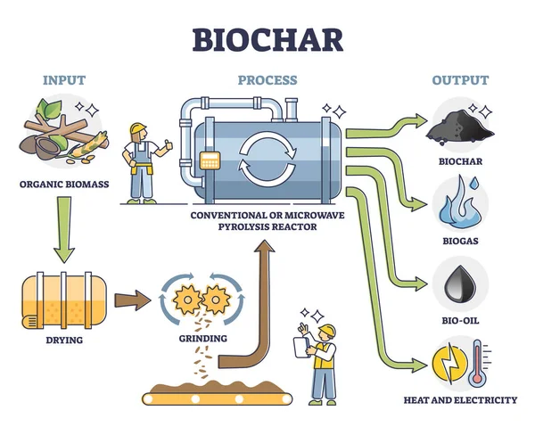 Biochar, biogas, bio oil and energy production by pyrolysis reactor — Stock Vector