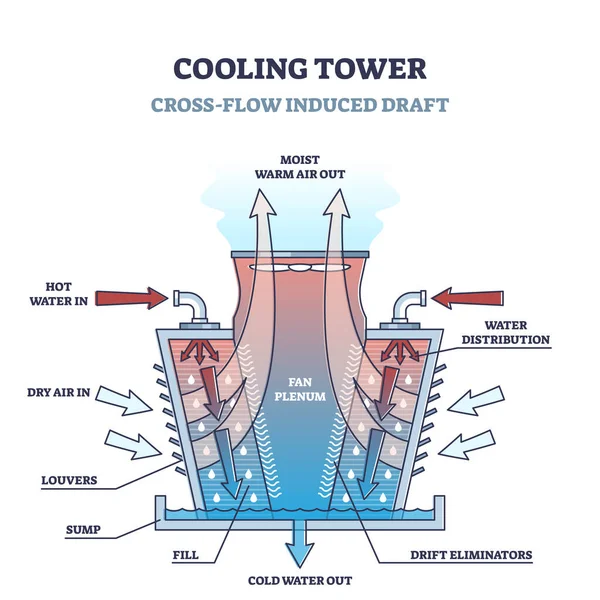 Cross flow koeltoren type structuur en werkprincipe schema — Stockvector